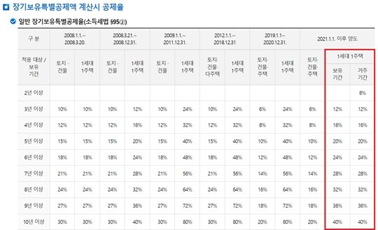 장기보유특별공제액 계산시 공제율. 사진=국세청 홈페이지 캡처