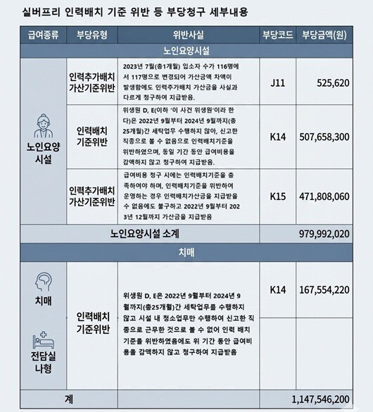 국민건강보험공단이 적발한 실버프리의 급여 부정청구 내역. 사진=국민건강보험공단·구글 제미나이