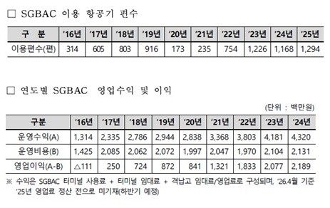지난해 SGBAC을 이용한 항공기 편수는 1294편으로 SGBAC가 문을 연 2016년 이후 가장 많았다. 자료=한국공항공사 제공