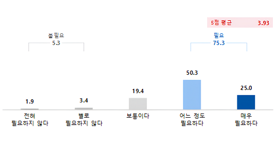법무보호사업 중요도 인식 조사 결과. 그래픽=공단 제공