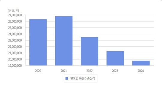 연도별 화물수송실적. 사진=한국철도통계