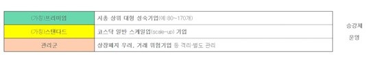 코스닥 승강제는 코스닥을 ‘프리미엄’ ‘스탠더드’ ‘관리군’ 3개 리그로 분류하고 기업 규모와 실적, 지배구조 등에 따라 소속 리그를 오르내릴 수 있게 한 제도다. 자료=금융위원회 제공