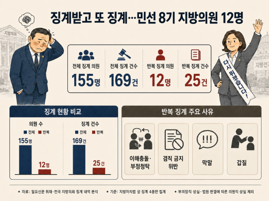 민선 8기 지방의회에서 징계를 받고도 같은 임기 중 다시 징계 대상에 오른 지방의원이 12명에 달하는 것으로 확인됐다. 인포그래픽=AI 생성