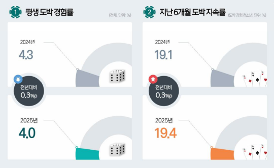 2024년 조사 결과에 비해 2025년 청소년 도박 경험률은 0.3%포인트 감소했지만 6개월 이내 도박 지속 경험률은 0.3%포인트 상승한 것으로 조사됐다. 사진=한국도박문제예방치유원 ‘2025 청소년 도박 실태조사’