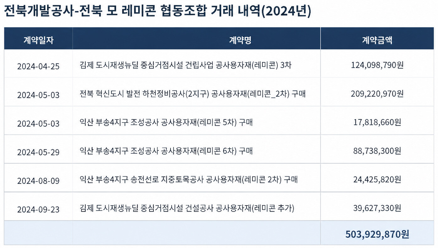 최정호 민주당 익산시장 후보가 전북개발공사 사장을 지낸 2024년, 그의 세종시 펜트하우스 매수인 관련자가 이끄는 협동조합은 전북개발공사와 5억 300만 원가량의 거래계약을 맺었다. 앞선 2021~2023년 맺은 계약 0건과 비교하면 큰 편이지만, 2020년 2건 약 38억 원과 비교하면 적은 수치다. 사진=챗GPT