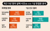 중형 선고는 일부에 그쳤다…최근 5년 ‘영아 살해’ 판결문 22건 살펴보니