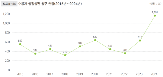 수용자들의 행정심판 청구는 늘어나고 있지만, 실제로 인용되는 건수는 거의 없다. 2024년 교정시설 내 행정심판 청구 1191건 중 인용(일부 인용 포함)된 건수는 2건(0.2%)에 그쳤다. 사진=법무부 '2025 교정통계연보'