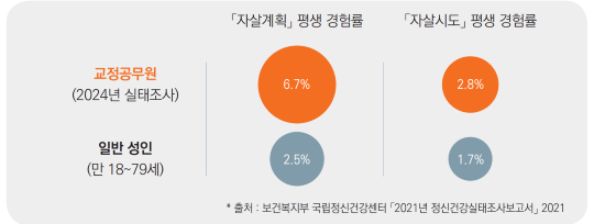 2024년 교정공무원 정신건강 실태 분석 결과를 보면 교정공무원의 자살계획 경험률이 일반 성인의 2.7배였고, 자살시도 경험률은 일반 성인의 1.6배였다.  사진=법무부 '2025 교정통계연보'
