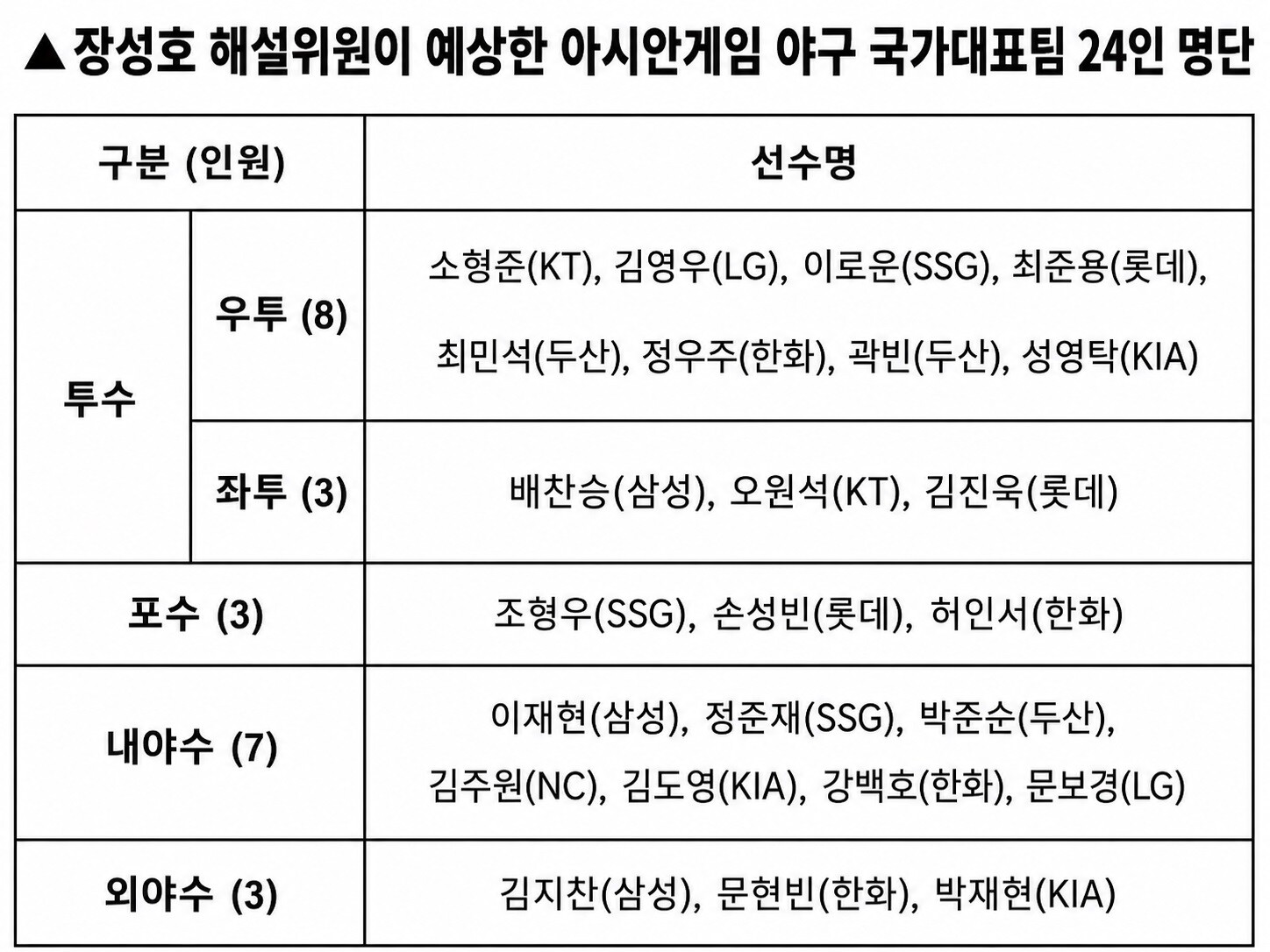 장성호 해설위원은 와일드카드로 곽빈, 강백호, 문보경을 예상했다.