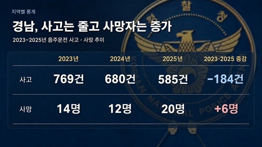2025년 전국 음주운전 사고는 2023년과 2024년보다 소폭 줄었다. 경상남도도 마찬가지였다. 그러나 이 지역은 사망자가 늘었다. 사진=주현웅 기자·경찰청·챗GPT