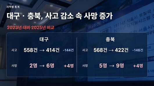 대구와 충청북도도 2023년 대비 2025년 음주운전 사고 건수는 줄었으나 사망자가 늘었다. 사진=주현웅 기자·경찰청·챗GPT