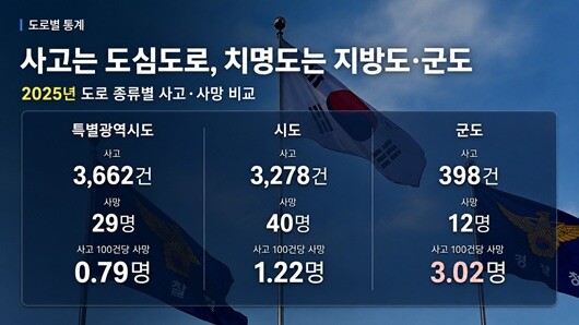 2025년 전국 음주운전 교통사고는 특별광역시도와 시도 등 '도심권 도로'에서 많이 발생했다. 그러나 사고 대비 사망 비중은 군도와 같은 '소지역'에서 높게 나타났다. 사진=주현웅 기자·경찰청·챗GPT
