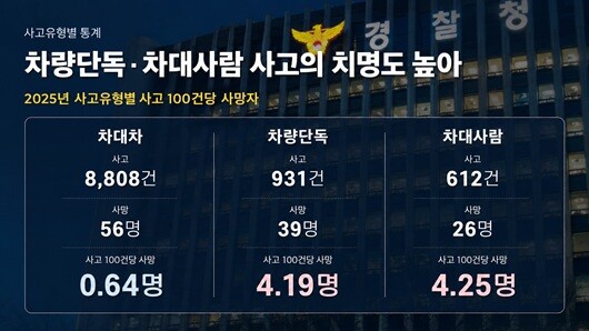 2025년 음주운전 사고를 유형별로 보면 차대차 사고가 8808건으로 가장 많았지만, 사고 100건당 사망자는 차량단독 4.19명, 차대사람 4.25명으로 차대차 사고보다 훨씬 높았다. 사진=주현웅 기자·경찰청·챗GPT