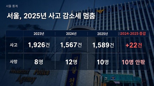서울은 음주운전 사고 자체는 비교적 크게 줄어든 편이다. 그러나 사망자는 10명 안팎 수준에서 줄지 않고 있다. 사진=주현웅 기자·경찰청·챗GPT