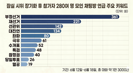 잠실 시위 장기화 이후 오픈채팅방에서 가장 많이 언급된 키워드는 부정선거였다. 인포그래픽=AI 생성