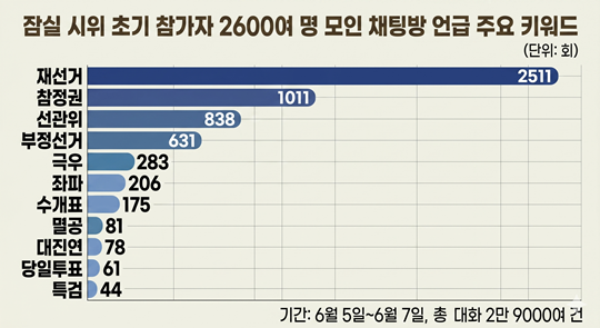 잠실 시위 초기 오픈채팅방에서 가장 많이 언급된 키워드는 재선거였다. 인포그래픽=AI 생성