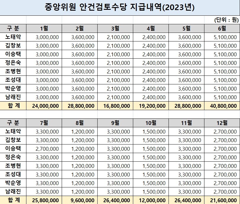 2023년 중앙선관위원장과 선관위원들이 지급받은 안건검토수당 내역. 사진=김종양 의원실 제공