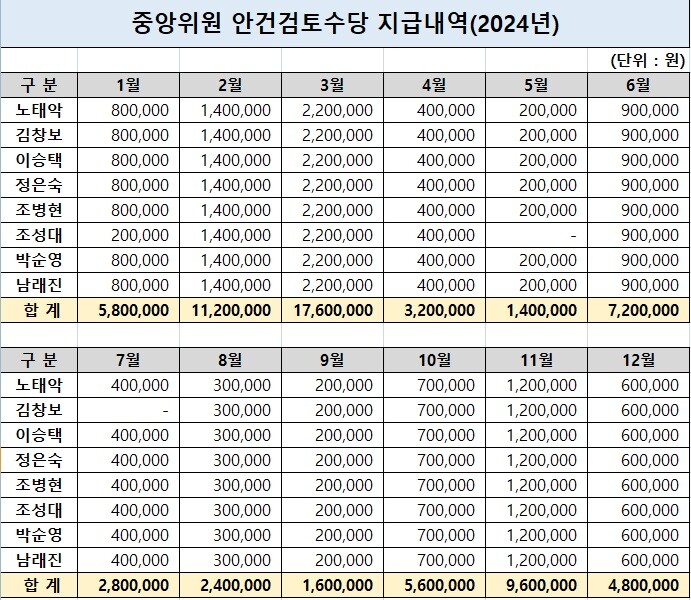 2024년 중앙선관위원 안건검토수당 지급내역. 사진=김종양 의원실 제공