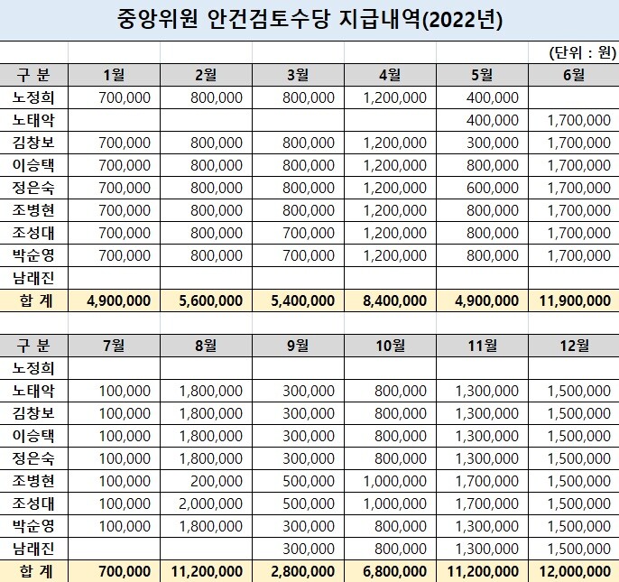2022년 중앙선관위원 안건검토수당 지급내역. 사진=김종양 의원실 제공