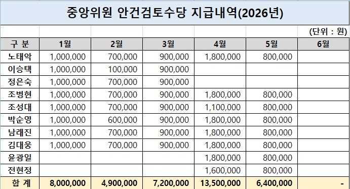 2026년 중앙선관위원 안건검토수당 지급내역. 사진=김종양 의원실 제공
