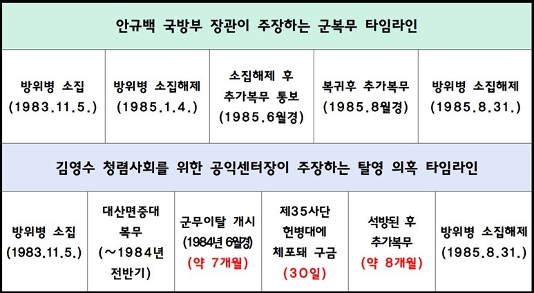 안규백 장관과 김영수 센터장이 각각 주장하는 안 장관 군복무 타임라인. 표=이동섭 기자