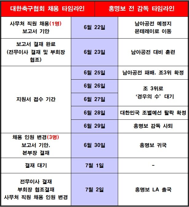 대한축구협회 채용과 홍명보 감독 사퇴 관련 타임라인. 표=이동섭 기자