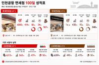 [단독] ‘알짜 사업’ 기대와 우려…롯데·현대면세점 인천공항 입성 100일 성적표