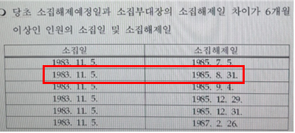 한기호 국민의힘 의원실이 병무청으로부터 제출받은 1983년 11월 5일 입대자 중 6개월 이상 추가복무한 인원들의 소집해제일. 빨간색 표시된 기간은 청문회에서 언급된 안규백 국방부 장관 소집 및 소집해제 날짜와 일치한다. 사진=한기호 국민의힘 의원실