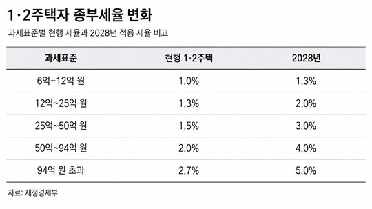 현행 세제개편안에 따른 1·2주택자 종부세율 변화. 사진=챗GPT 생성