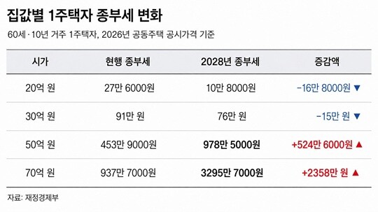집값별 1주택자 종부세 변화. 사진=챗GPT 생성