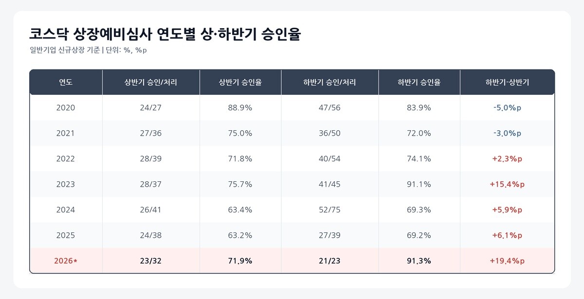 코스닥 상장예비심사 연도별 상·하반기 승인율. 심사 결과 확정일을 기준으로 상·하반기를 구분했으며, 2026년 하반기는 7월 1일부터 9월 15일까지 집계됐다. 스팩, 이전상장, 재상장을 제외한 신규상장만 집계. 자료=한국거래소 기업공시채널 ‘KIND’