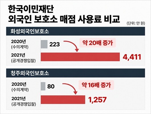 한국이민재단이 운영해 온 화성·청주외국인보호소 매점의 연간 사용료. 2021년 공개경쟁입찰 도입 이후 전년 대비 각각 약 20배, 16배 증가했다. 그래픽=주현웅 기자
