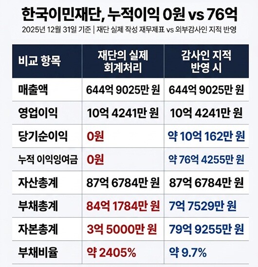 한국이민재단의 2025년 재무제표상 누적 이익잉여금은 0원이지만, 외부 감사인의 지적을 반영하면 약 76억 원에 달한다. 부채와 자본 규모도 크게 달라진다. 그래픽=주현웅 기자