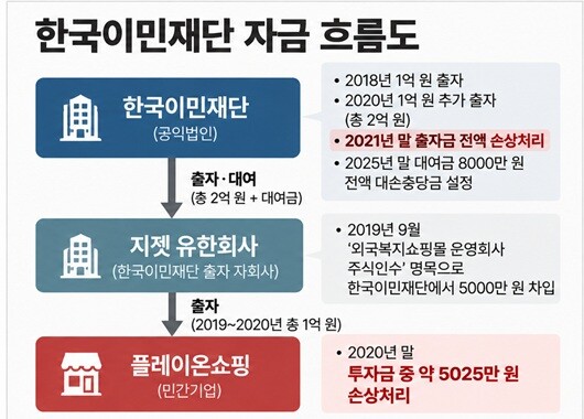 한국이민재단은 자회사 지젯에 총 2억 원을 출자했으나 전액 손상처리했다. 지젯이 플레이온쇼핑에 투자한 1억 원도 절반가량 손상처리됐다. 그래픽=주현웅 기자
