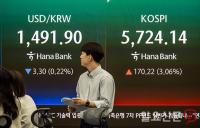 코스피 5720 탈환, 원달러 환율 1490원대 유지 출발