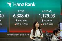 코스피 169포인트 상승, 6388.47에 마감